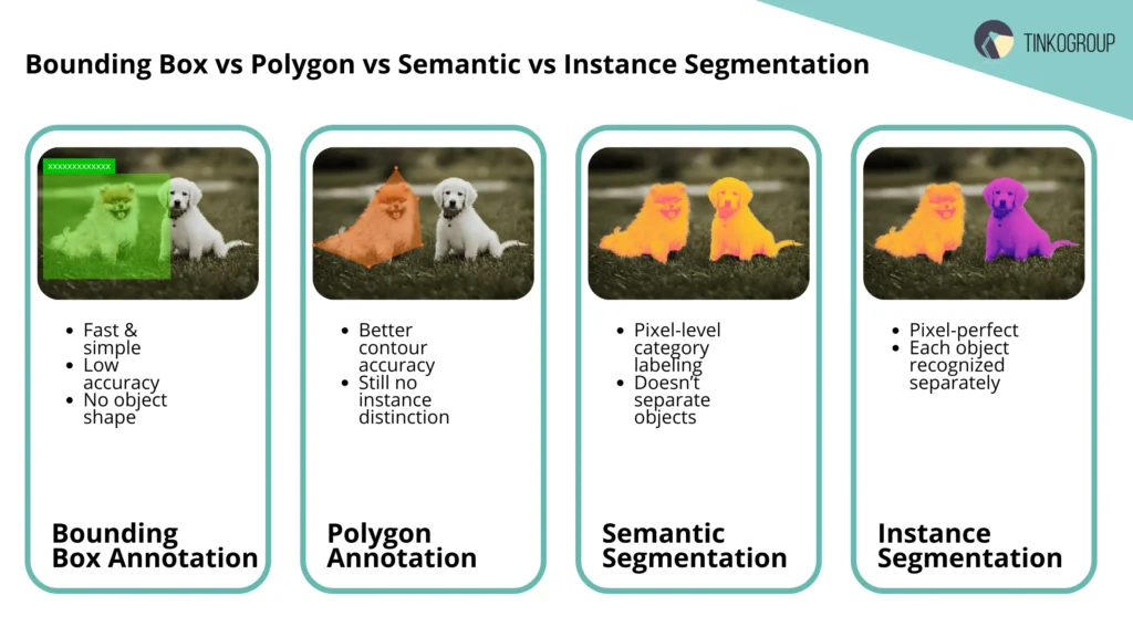 Comparison table of Bounding Box, Polygon, Semantic, and Instance Segmentation techniques