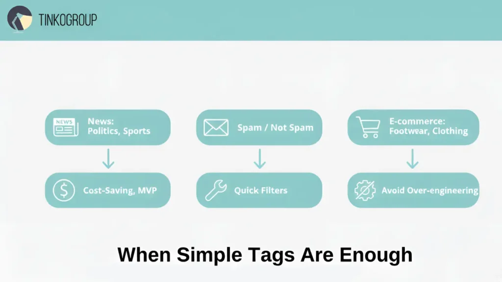 Infographic showing examples where simple custom tagging is sufficient: news classification, spam detection, and basic e-commerce categorization by Tinkogroup.