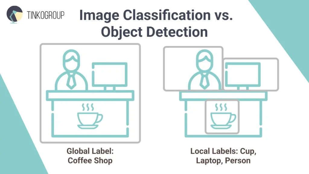 Comparison table of image classification vs object detection highlighting differences in core questions, output formats, and annotation costs.