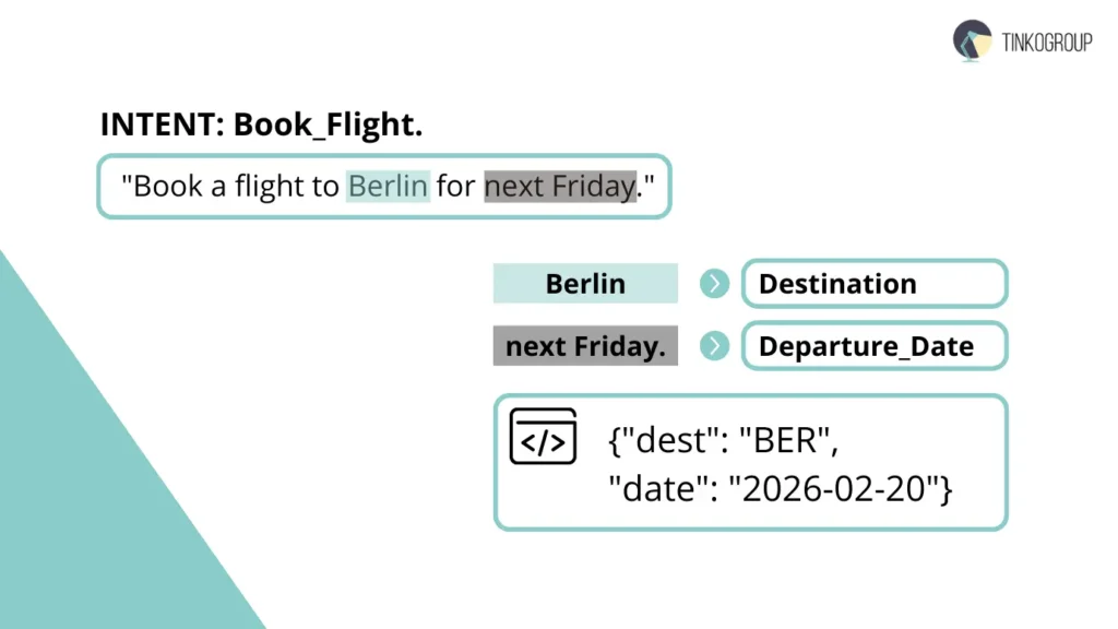 Infographic showing intent and slot extraction process for a chatbot using the example "Book a flight to Berlin for next Friday."