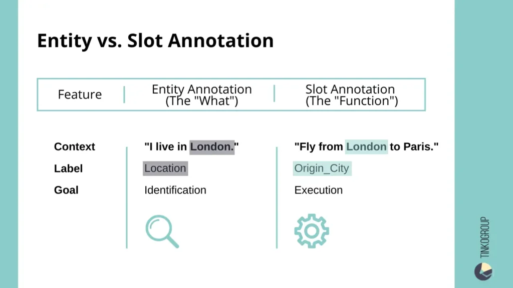 Comparison table between Entity Annotation (Identification) and Slot Annotation (Execution) using "London" as a location and as an origin city.