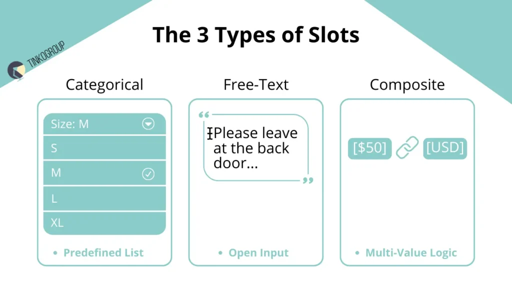 Graphic illustration of three main types of slots in NLP: Categorical (predefined list), Free-Text (open input), and Composite (multi-value logic).