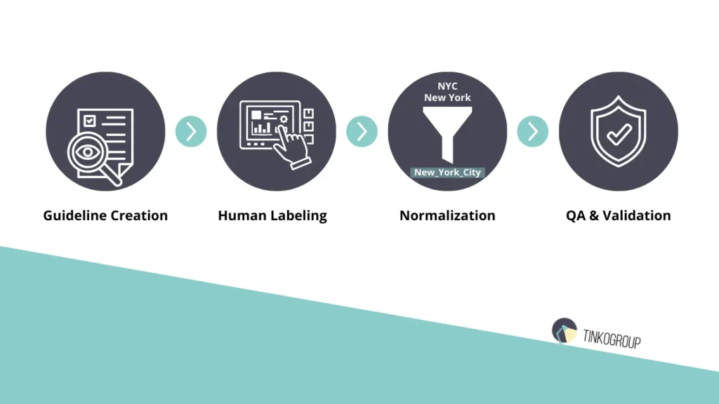 A four-step infographic of the slot annotation workflow by Tinkogroup: Guideline Creation, Human Labeling, Normalization (showing NYC and New York filtering into New_York_City), and QA & Validation.