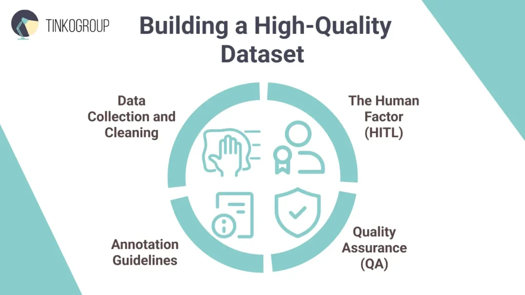 A four-step process for building a high-quality image classification dataset: collection, cleaning, annotation, and quality assurance.