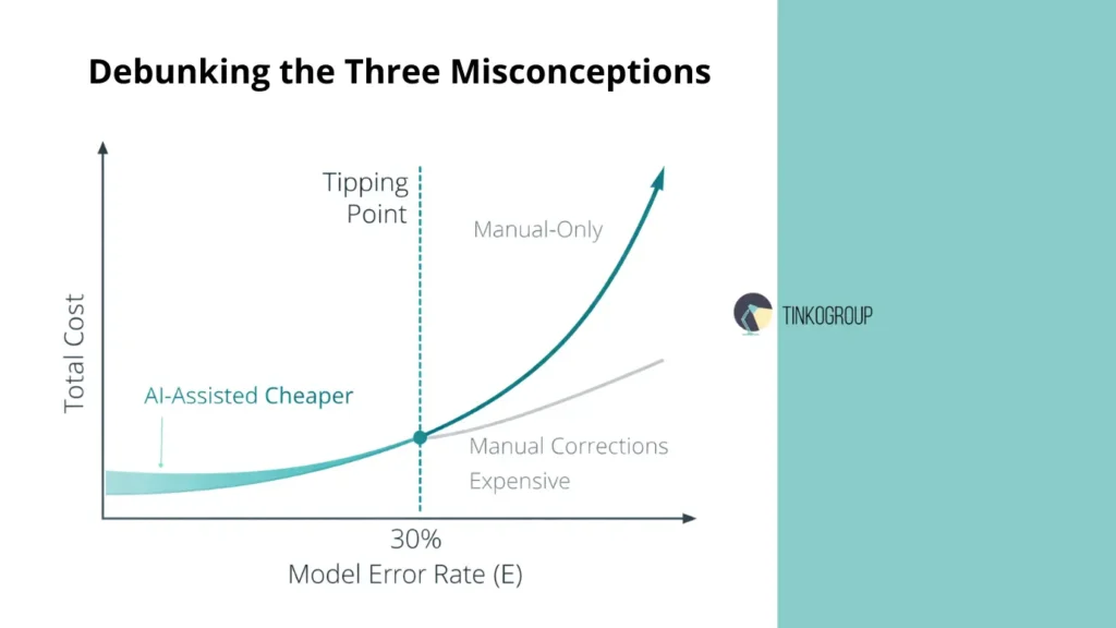 A cost-efficiency graph by Tinkogroup showing the relationship between Total Cost and Model Error Rate in AI-Assisted Data Labeling. It highlights the "Tipping Point" at 30% error rate, where manual corrections make AI assistance less economical than manual-only annotation.