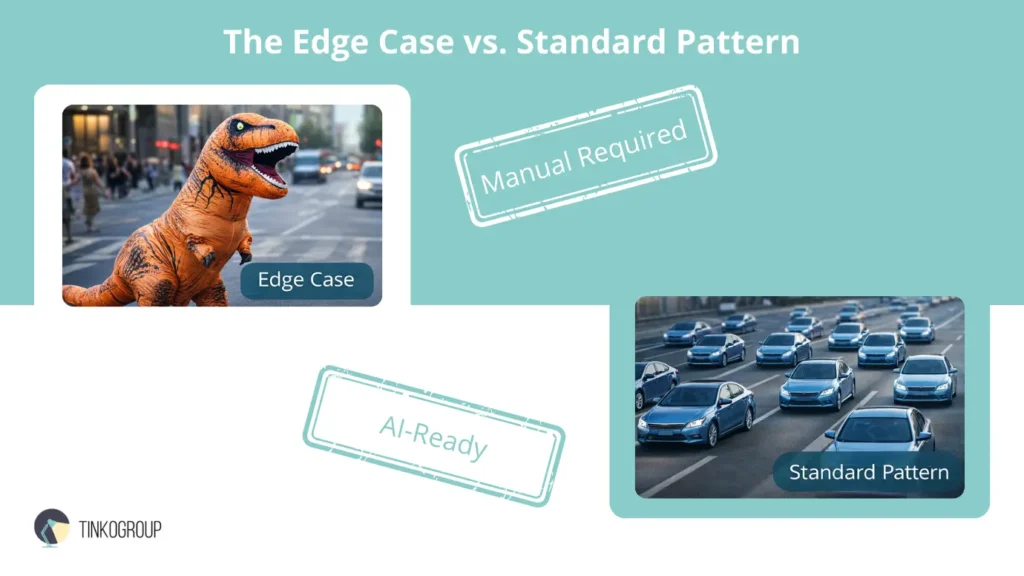 A comparison infographic by Tinkogroup showing an "Edge Case" (person in a dinosaur suit) labeled "Manual Required" and a "Standard Pattern" (cars on a highway) labeled "AI-Ready" to explain the limits of AI-Assisted Data Labeling.
