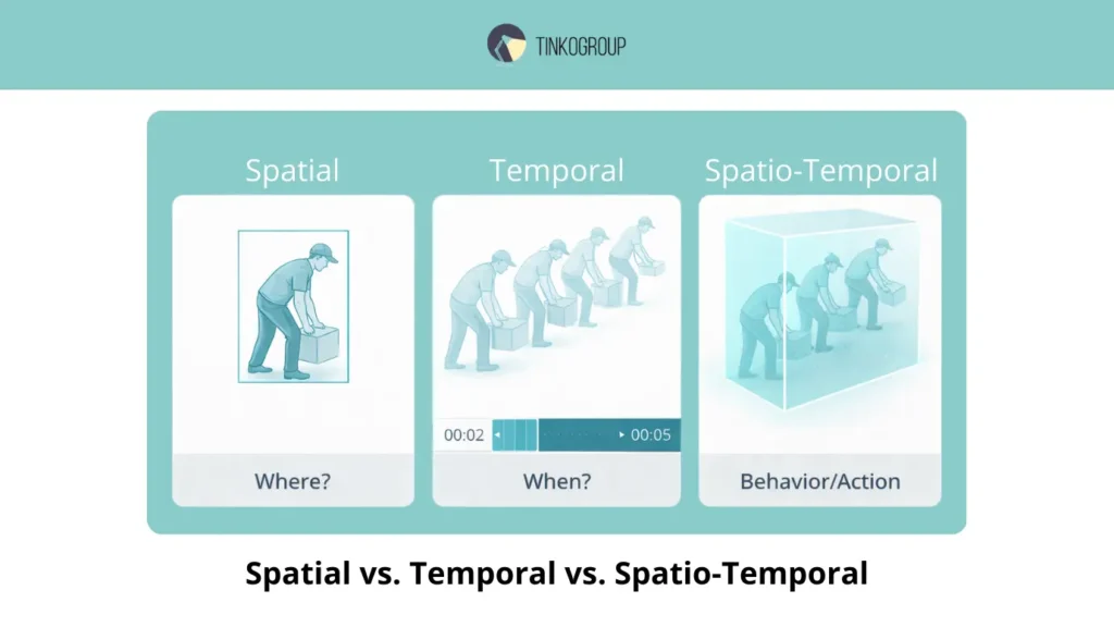 A comparison of spatial, temporal, and spatio-temporal methods in video event annotation illustrating the difference between location (Where?), timing (When?), and behavior.
