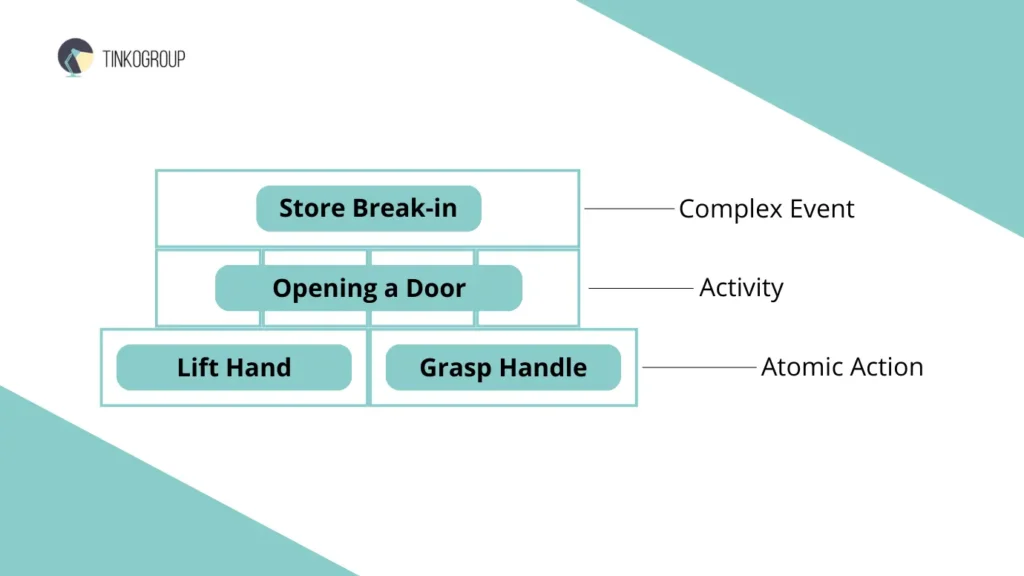 A hierarchy of video event annotation levels showing the transition from a single frame atomic action to a long-term activity and a complex event.