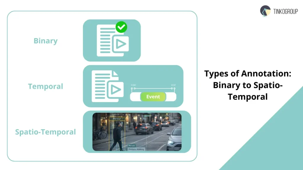 A comparison chart of video event annotation types: binary classification, temporal detection, and spatio-temporal annotation with their specific outputs.