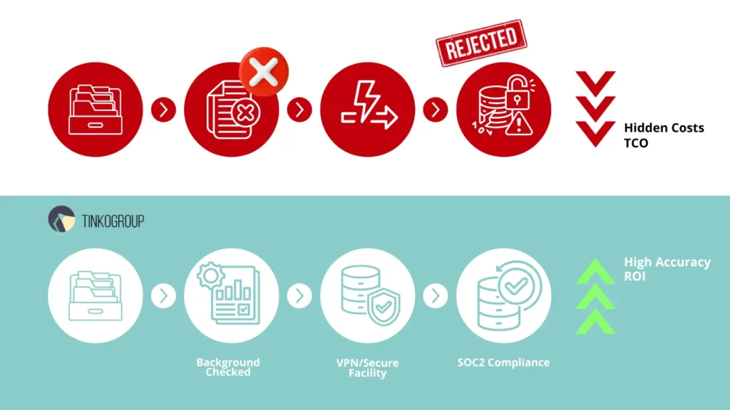 Comparison of managed team security benefits vs crowdsourcing risks, demonstrating why Annotator Location Transparency leads to high AI accuracy and ROI.