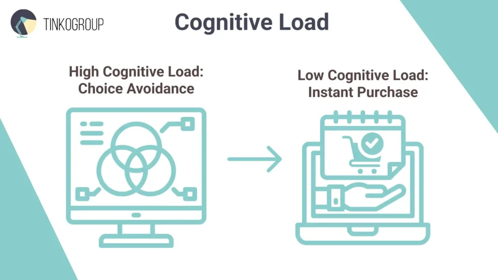 Shopify Catalog Management reducing cognitive load to enable faster purchase decisions and better user experience