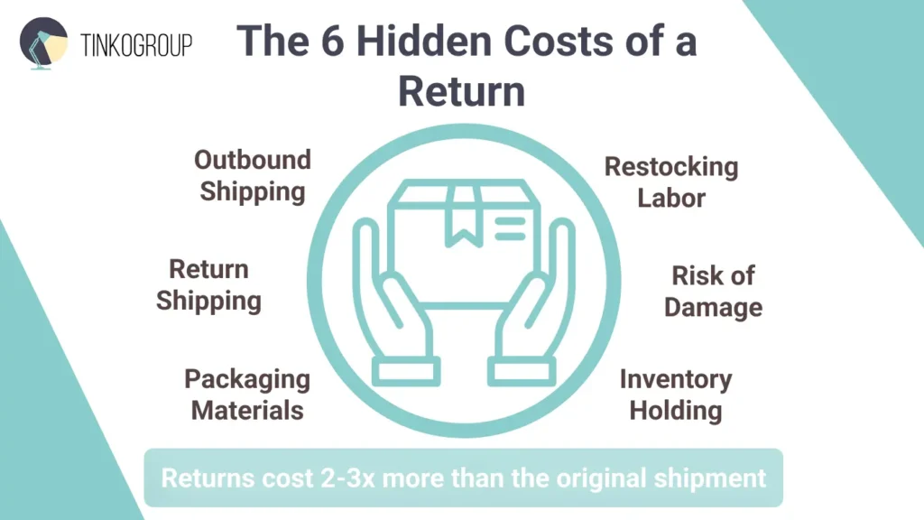 Shopify Product Data infographic showing the 6 hidden costs of a return including outbound shipping, return shipping, packaging materials, restocking labor, risk of damage, and inventory holding