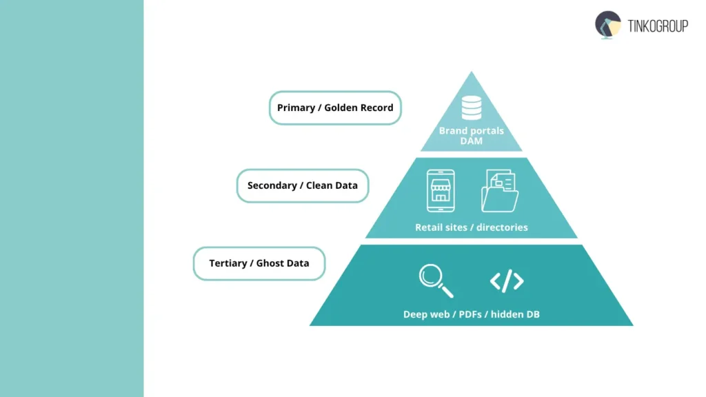 In high-scale product image research, we utilize a tiered Source Hierarchy to ensure we capture the uncorrupted "Golden Record" from primary portals and digital asset management systems before diving into secondary retail sites and tertiary hidden data sources to solve the "Ghost SKU" problem.