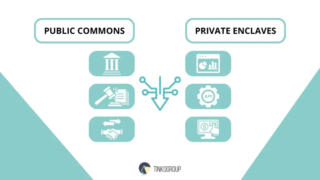 Database Research diagram showing data extraction from public commons and private enclaves via APIs and analytics