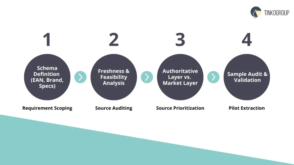 Database Research process diagram showing schema definition, source auditing, prioritization, and data validation steps