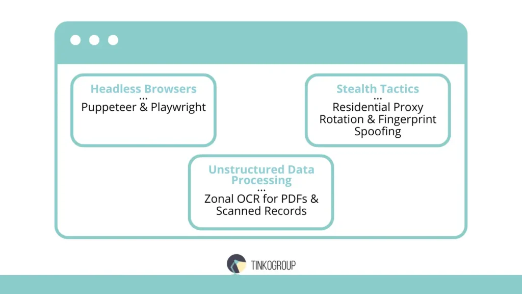 Database Research techniques including headless browsers, stealth data extraction methods, and unstructured data processing with OCR