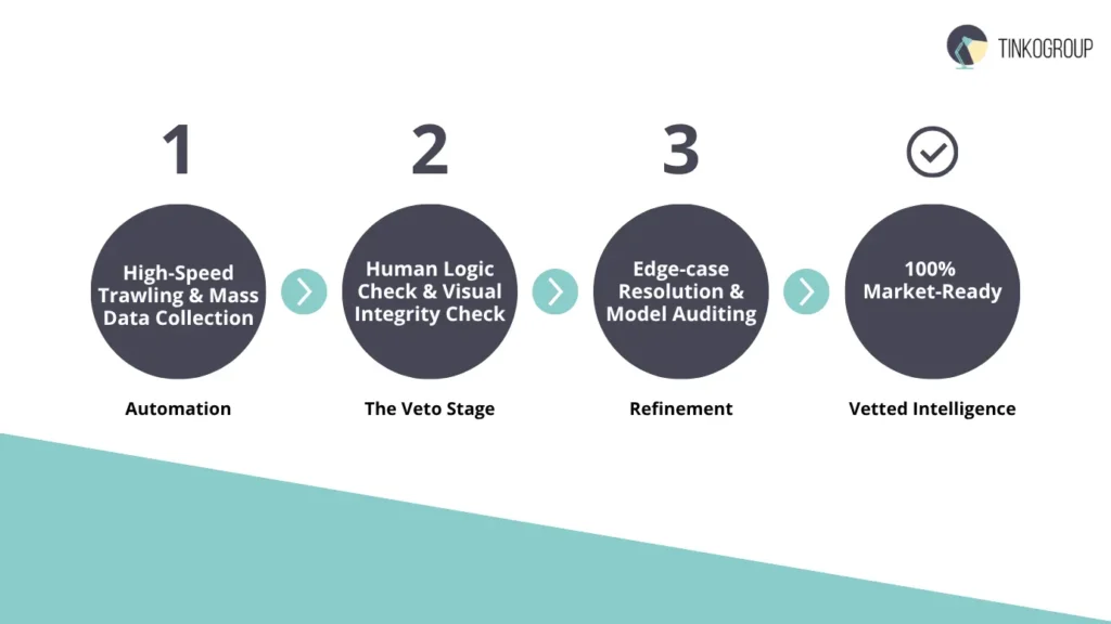 The Hybrid Advantage: Why Manual Internet Research is the essential "Veto Stage" that transforms raw automated data into reliable business intelligence.