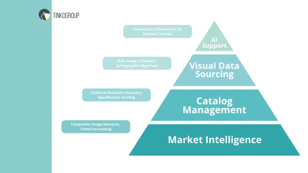 Internet Research Service Pyramid: market intelligence, catalog management, visual data sourcing, and AI support.