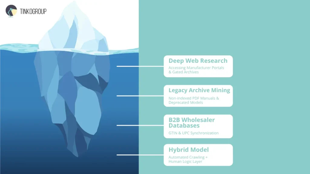 Internet Research Service iceberg diagram showing deep web research, legacy archive mining, B2B wholesaler databases, and hybrid data collection methods