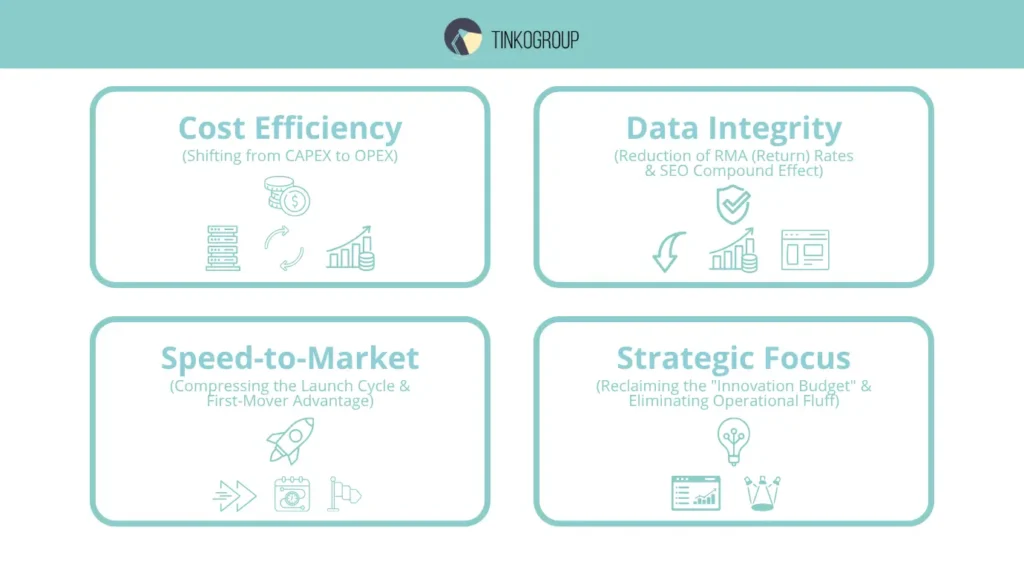 Internet Research Service ROI diagram showing cost efficiency, data integrity, speed-to-market, and strategic focus benefits for businesses