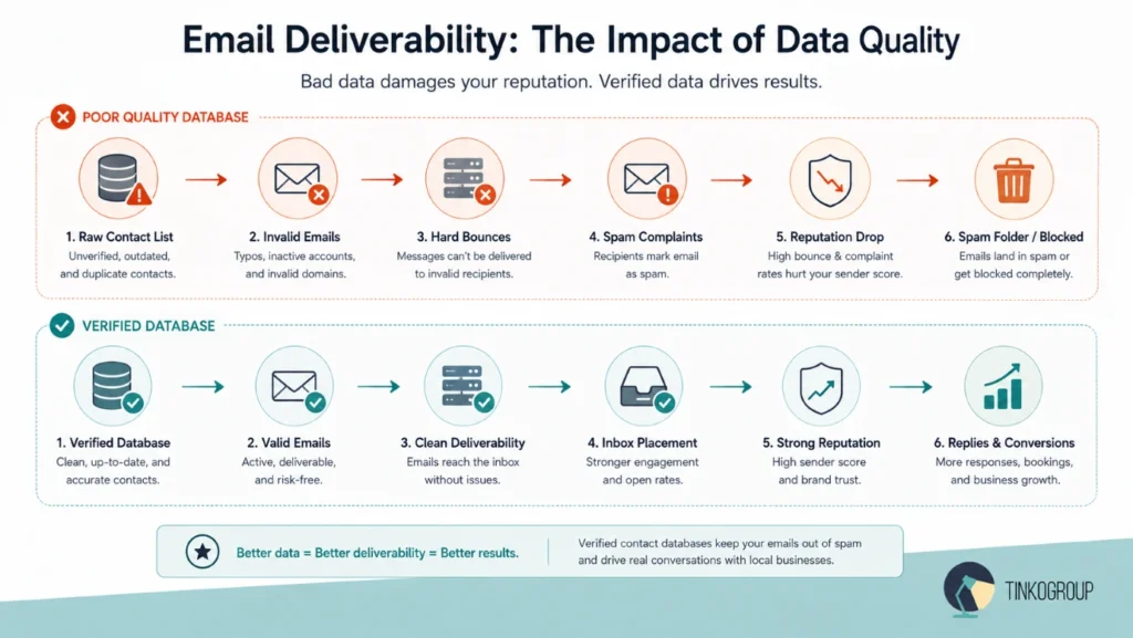 Verified Contact Databases infographic showing how poor-quality email data leads to bounces, spam complaints, reputation damage, and blocked emails, while verified databases improve deliverability and conversions.