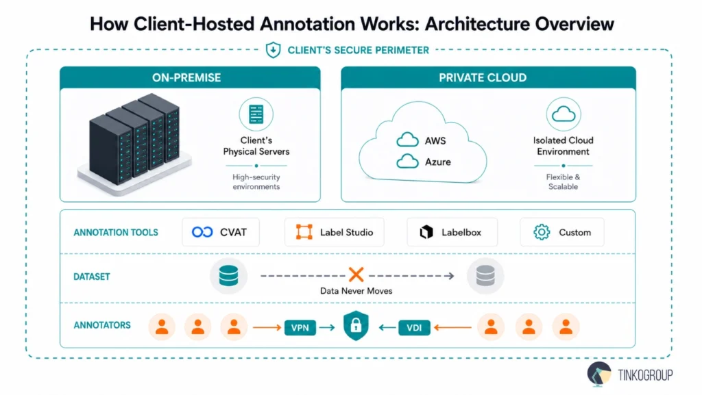 Client-Hosted Annotation architecture overview showing on-premise and private cloud deployment with secure annotation tools, isolated environments, VPN access, and protected datasets