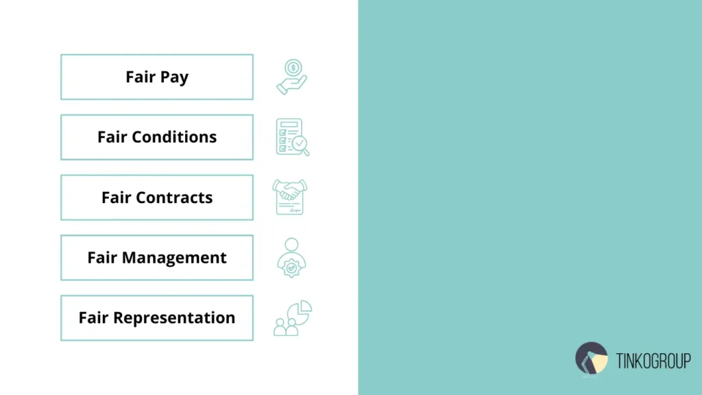 Ethical AI Supply Chain visual featuring the five Fairwork principles: fair pay, fair conditions, fair contracts, fair management, and fair representation