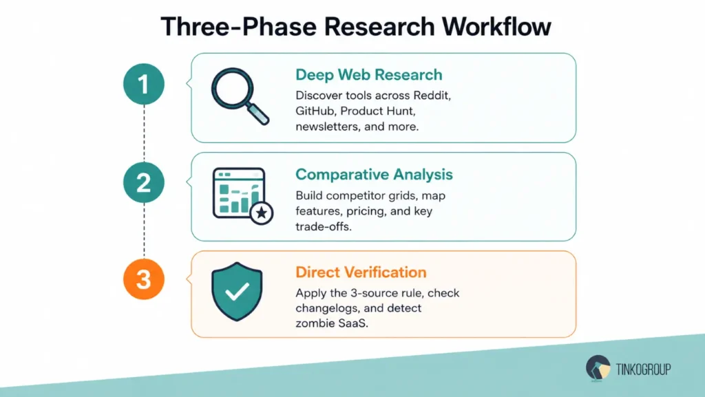 Three-phase SaaS market research workflow — deep web research, comparative analysis, and direct verification