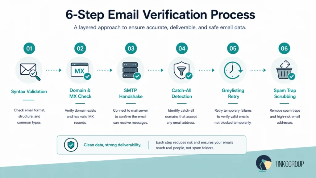 Verified Contact Databases infographic illustrating the 6-step email verification process including syntax validation, MX check, SMTP handshake, catch-all detection, greylisting retry, and spam trap scrubbing.