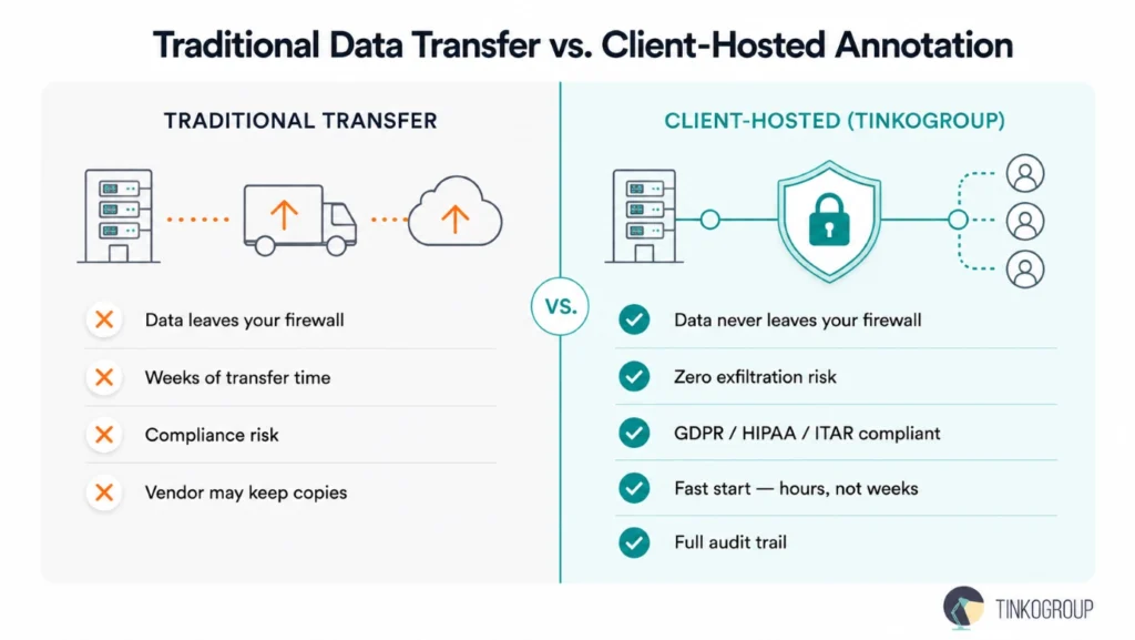 Client-Hosted Annotation comparison infographic showing traditional data transfer risks versus secure client-hosted annotation with zero data exfiltration and compliance benefits