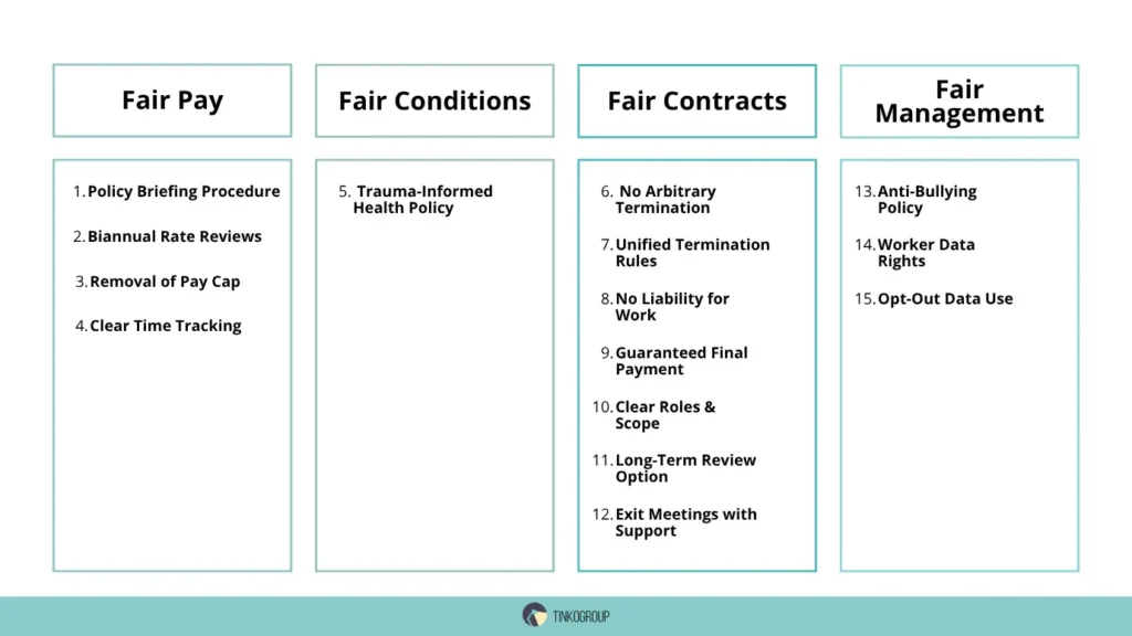 Ethical AI Supply Chain infographic outlining 15 policy changes including fair pay, fair conditions, fair contracts, and fair management
