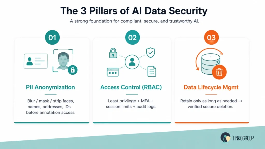 AI data security framework showing the three pillars of secure data annotation including PII anonymization, RBAC access control, and lifecycle management