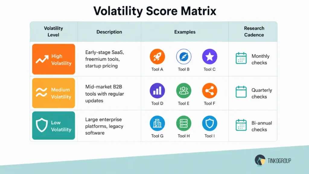 SaaS market research volatility matrix — high, medium, and low volatility tools with research cadence