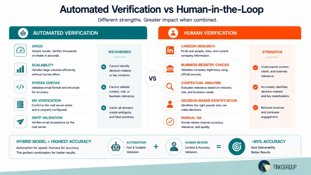 Verified Contact Databases infographic comparing automated email verification with human verification for improving accuracy, identifying decision-makers, and reducing bounce rates.