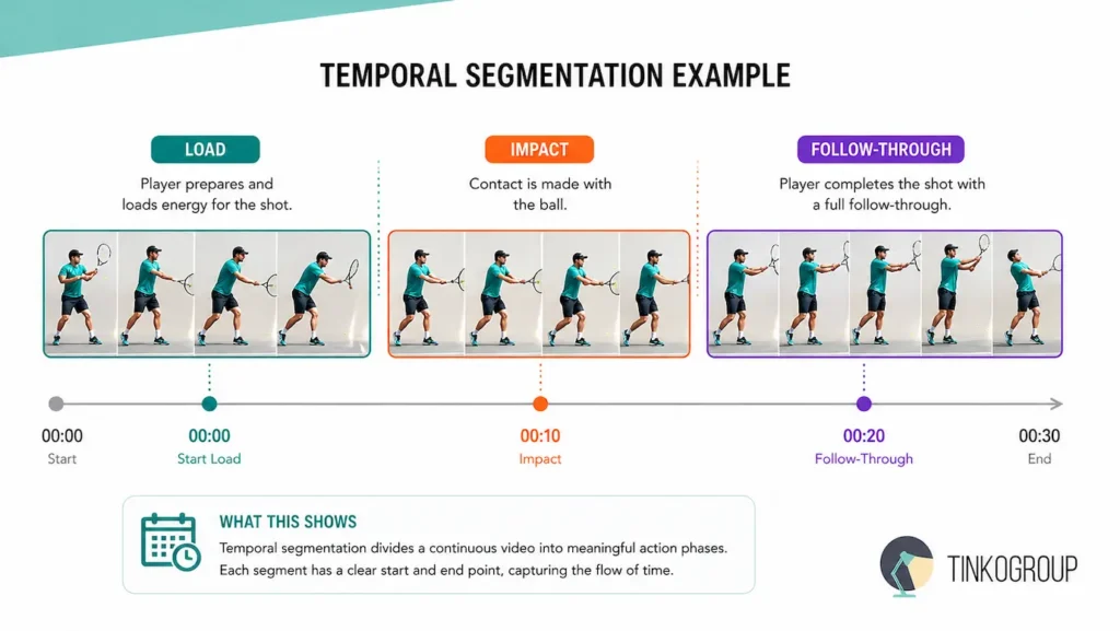 Temporal segmentation in video showing tennis serve phases with temporal action segmentation example for AI action recognition