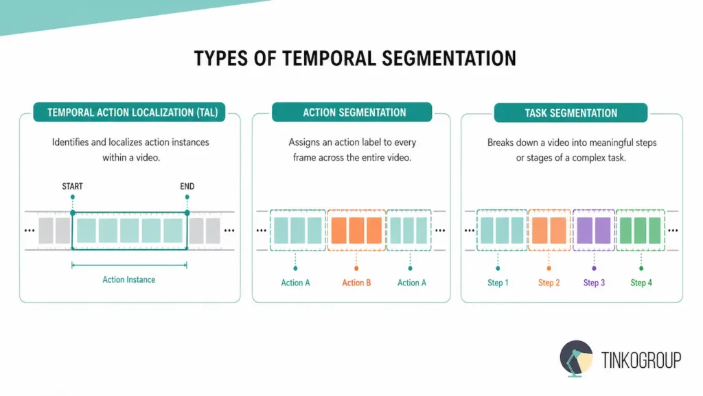 Types of temporal segmentation including temporal action localization action segmentation and task segmentation in video AI