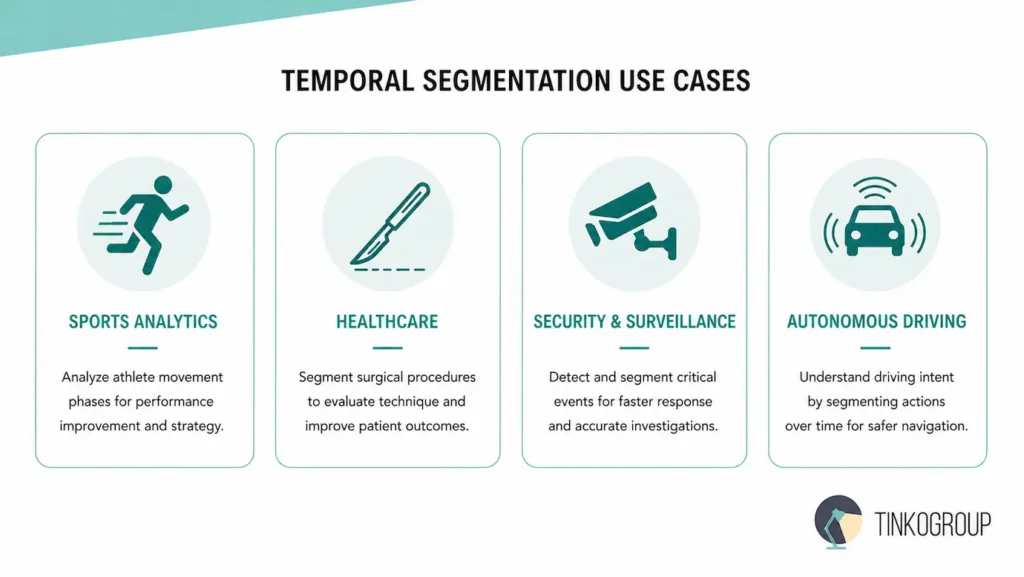 Temporal segmentation use cases in sports analytics healthcare surveillance and autonomous driving