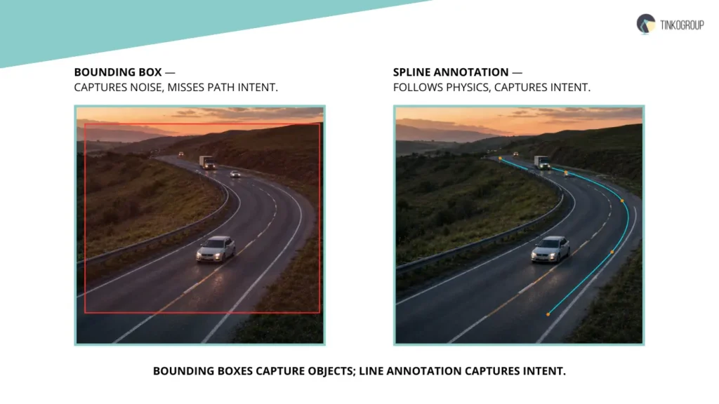 Line annotation compared to bounding box annotation for capturing vehicle path intent