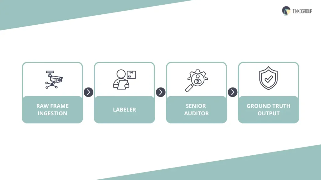 Line annotation quality assurance workflow with labeler, senior auditor, and ground truth validation