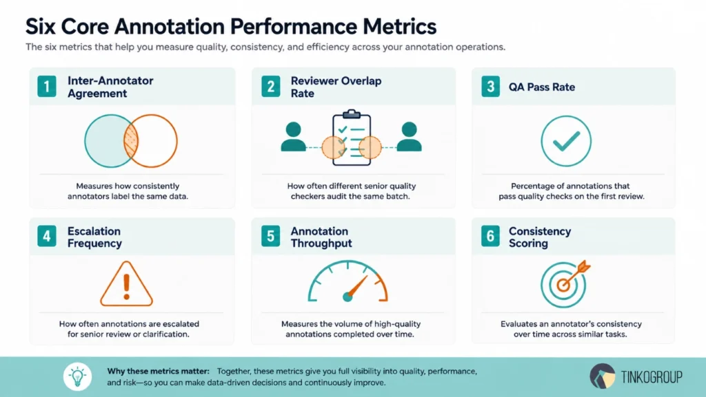 Six annotation performance metrics used to measure annotator quality, consistency, throughput, reviewer alignment, and QA effectiveness