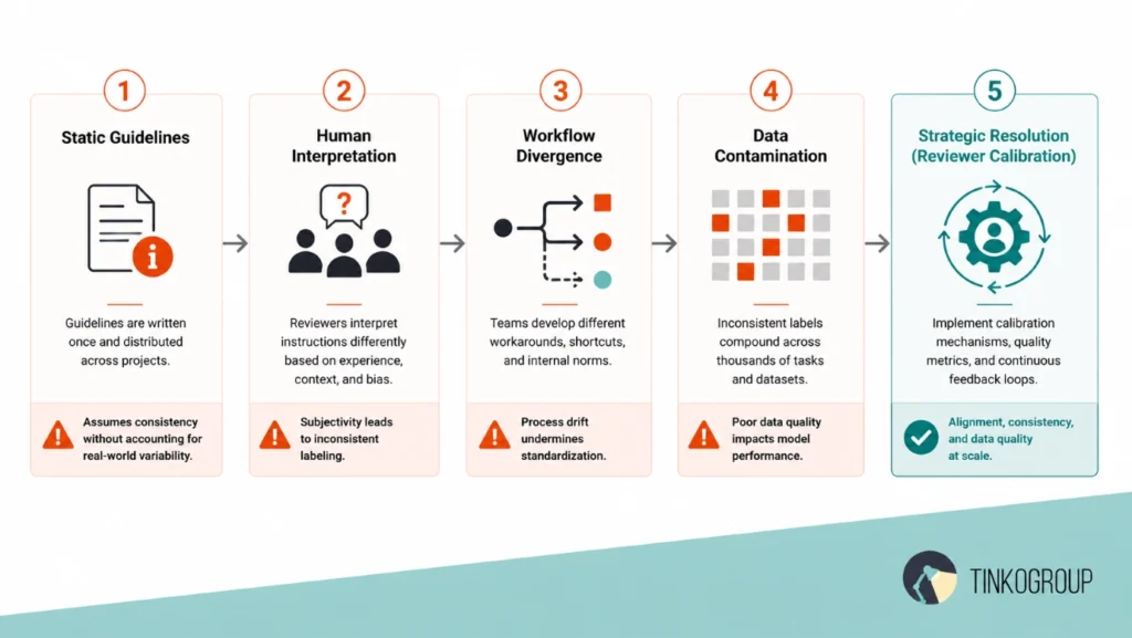 The reviewer calibration process shows how annotation guidelines break down at scale and how calibration improves labeling consistency, reviewer alignment, and data quality.