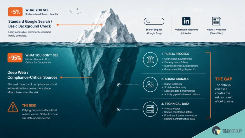 Compliance Research iceberg infographic showing how surface-level searches reveal only a small portion of compliance-critical data while public records, social signals, and technical intelligence remain hidden below the surface.