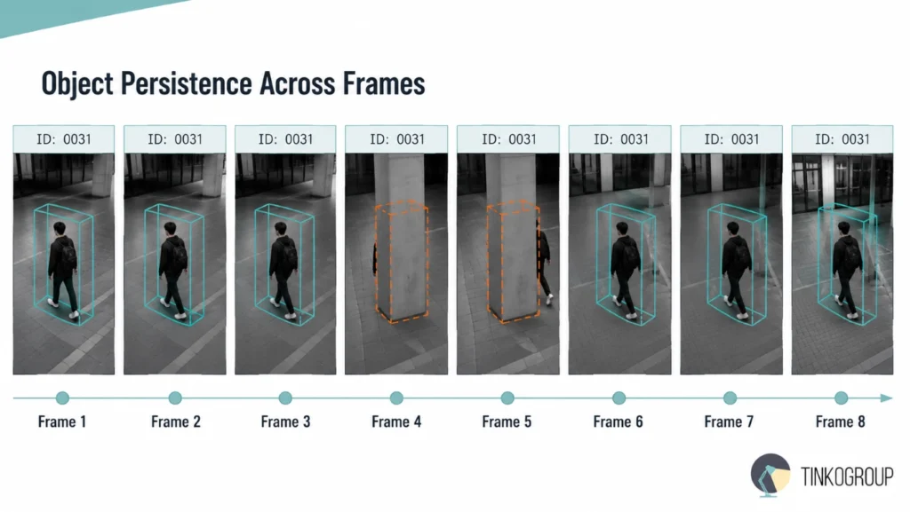 Cuboid Tracking Video Annotation example showing object persistence across eight video frames, where a pedestrian retains the same tracking ID despite temporary occlusion behind a structural pillar.