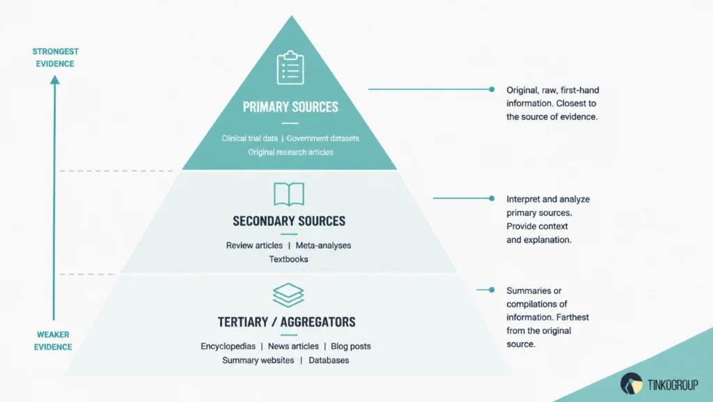 Publication Research evidence hierarchy infographic comparing primary sources, secondary sources, and tertiary sources based on evidence strength and reliability.