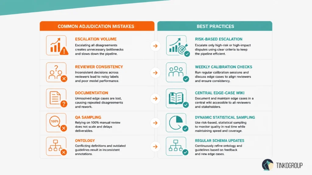 Annotation Adjudication best practices compared to common review management mistakes that create QA bottlenecks