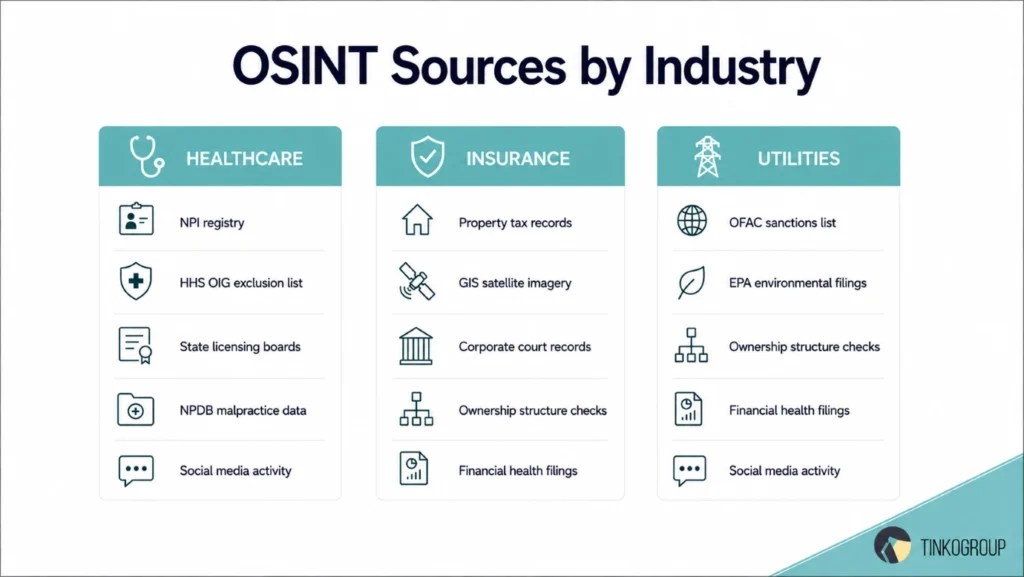 Compliance Research infographic showing key OSINT sources used in healthcare, insurance, and utilities industries for regulatory verification and risk assessment.