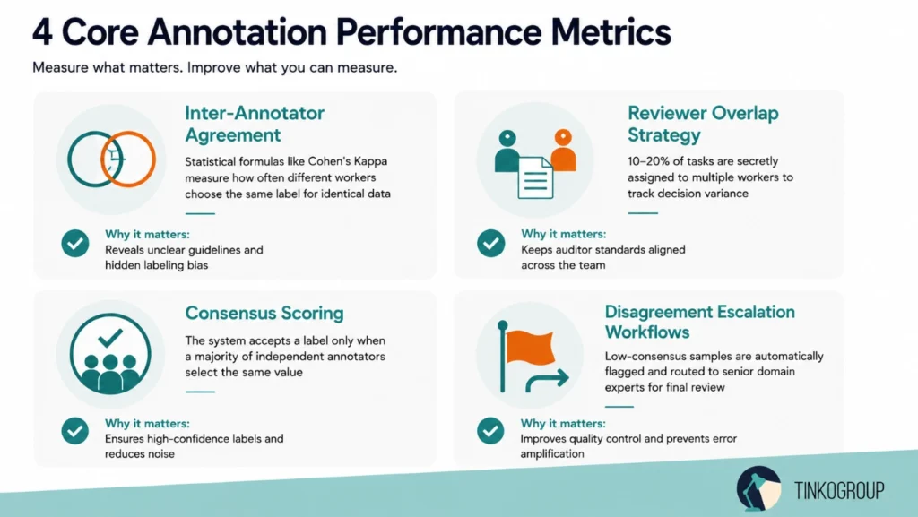 Reviewer Calibration performance metrics infographic featuring inter-annotator agreement, reviewer overlap strategy, consensus scoring, and disagreement escalation workflows for annotation quality management.