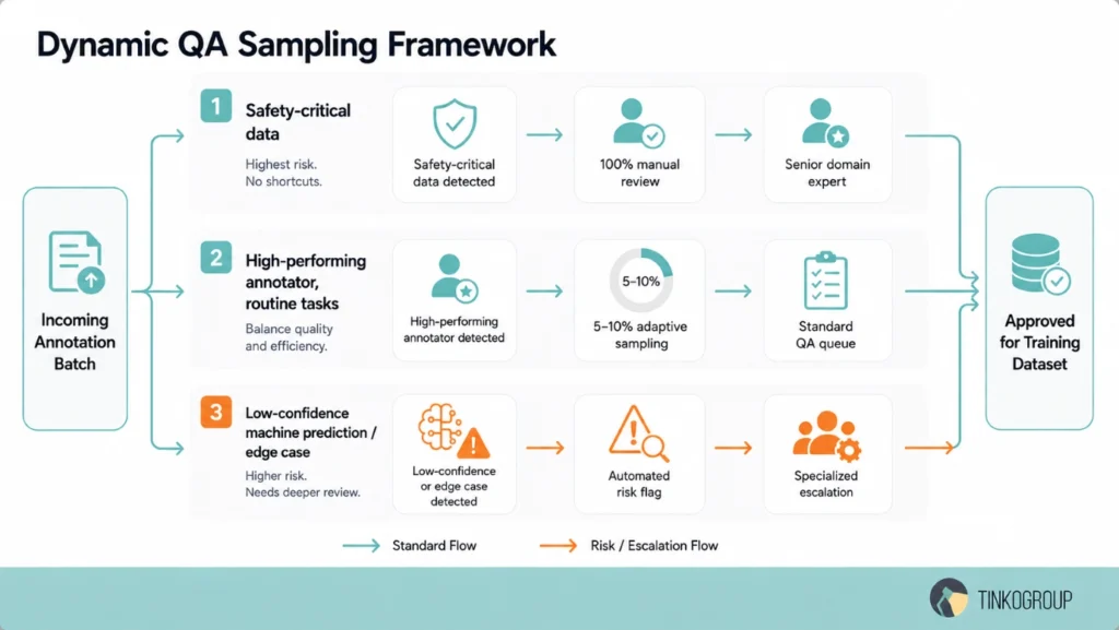 Annotation performance metrics framework using dynamic QA sampling, risk-based validation, and escalation workflows