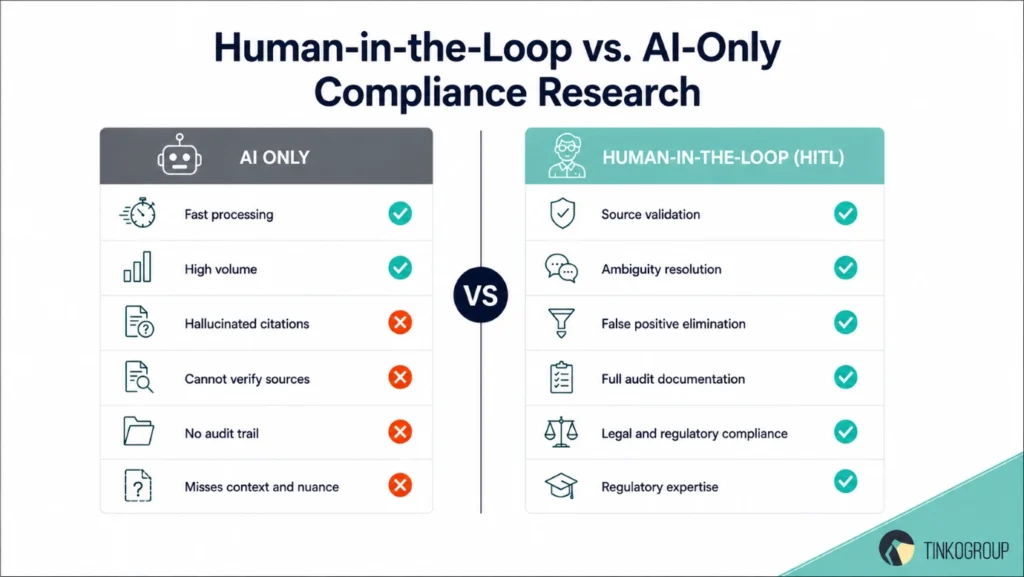 Human-in-the-Loop vs AI-Only Compliance Research comparison highlighting source validation, ambiguity resolution, audit documentation, and regulatory compliance advantages.