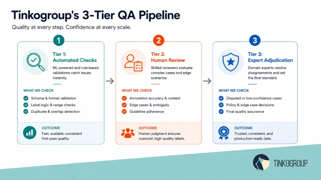 Reviewer Calibration integrated into Tinkogroup’s three-tier QA pipeline with automated checks, human review, and expert adjudication to ensure annotation quality.